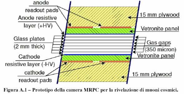 I piani di vetronite servono a isolare le strip di readout dai piani di Alta Tensione (applicata sui resistive coating sul vetro).