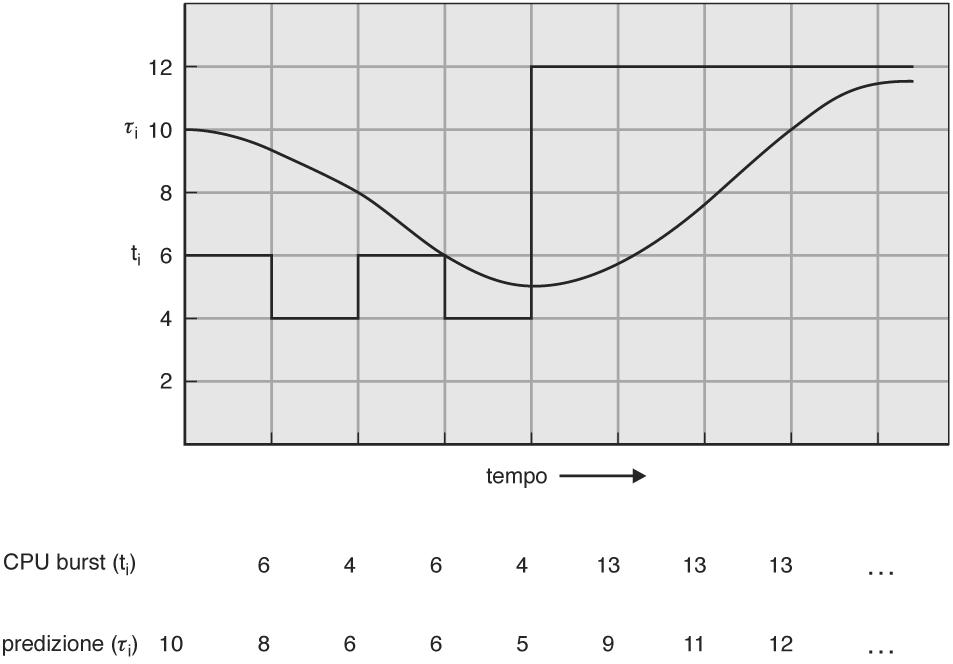 Predizione CPU burst τ i = α t i + (1 - α) τ i-1 Nell esempio α = 1/2 τ 0 = 10 27 SJF con prelazione shortest remaining time first» Un processo in esecuzione viene prelazionato se il CPU burst