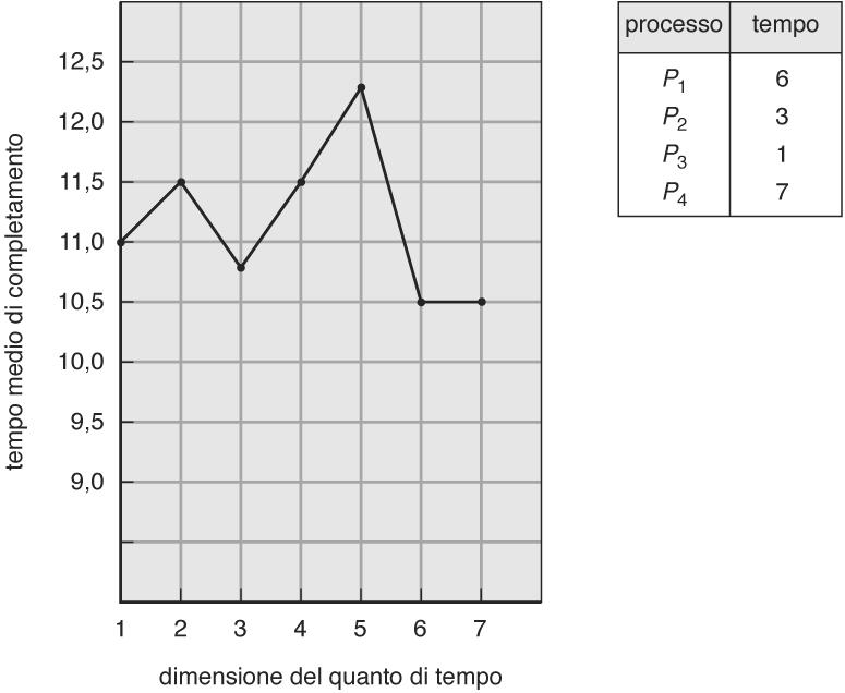 completamento Empiricamente 80% dei processi