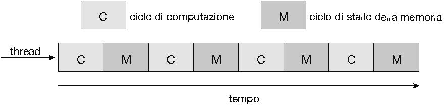 Bilanciamento del carico» Il sistema operativo può verificare che il carico sia distribuito fra tutti i processori Push migration un processo controlla il carico e forza la migrazione dei processi