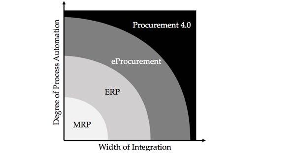 Procurement 4.0 Procurement 4.