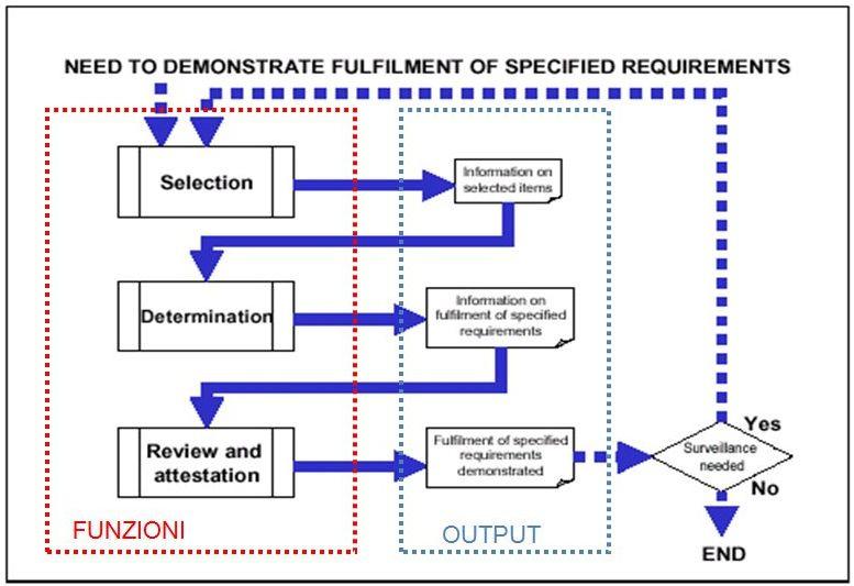 Organismo di accreditamento Organismo autorevole che rilascia l accreditamento Sistema di valutazione della conformità regole, procedure (3.