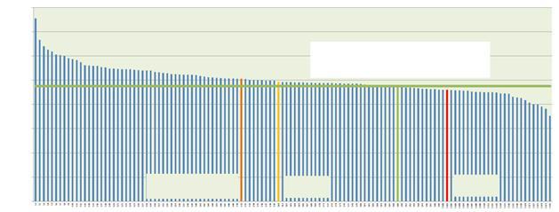 3. BM HSK: risultati 3.1 Percentile / valore di benchmark Fig.