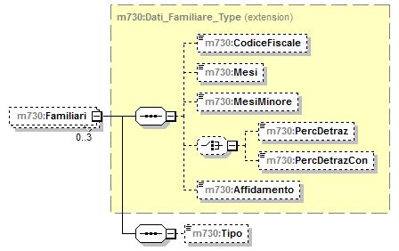 element Modulo_Familiari_Type/Familiari type extension of m730:dati_familiare_type children m730:codicefiscale m730:mesi m730:mesiminore m730:percdetraz m730:percdetrazcon m730:affidamento m730:tipo