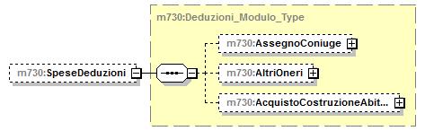 element Modulo_Oneri_Type/SpeseDeduzioni type m730:deduzioni_modulo_type children m730:assegnoconiuge m730:altrioneri m730:acquistocostruzioneabitlocazione element