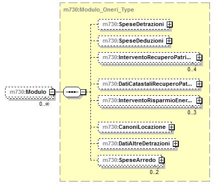 element Oneri_Type/Modulo type m730:modulo_oneri_type children m730:spesedetrazioni m730:spesededuzioni m730:interventorecuperopatrimonioedilizio m730:daticatastalirecuperopatrimonioedilizio