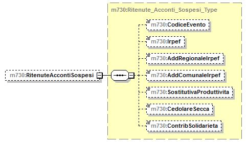 element Primo_Modulo_Acconti_Ritenute_Type/RitenuteAccontiSospesi type m730:ritenute_acconti_sospesi_type children m730:codiceevento m730:irpef m730:addregionaleirpef m730:addcomunaleirpef