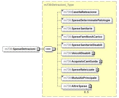 element PrimoModulo_Oneri_Type/SpeseDetrazioni type m730:detrazioni_type children m730:casellarateazione m730:spesedeterminatepatologie m730:spesesanitarie