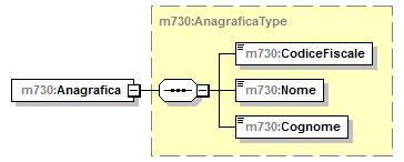 element AnagraficaType/CodiceFiscale type xs:string element AnagraficaType/Nome type xs:string element AnagraficaType/Cognome type xs:string complextype