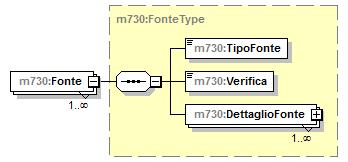 element DettaglioType/Utilizzo type xs:string complextype ElencoFontiType children m730:fonte element ElencoFontiType/Fonte type m730:fontetype