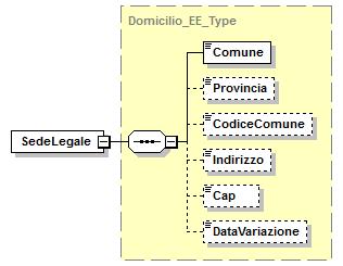 element Soggetti_Diversi_Da_PF_Type/SedeLegale namespace urn:www.agenziaentrate.gov.