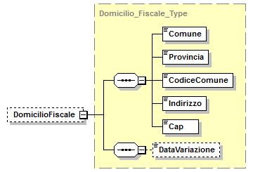 Soggetti_Diversi_Da_PF_Type/DomicilioFiscale namespace urn:www.agenziaentrate.gov.