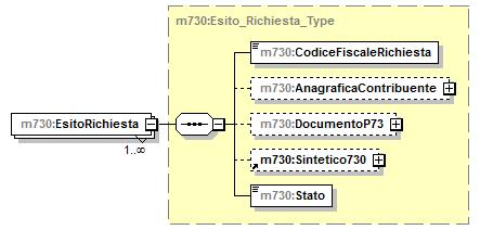 type m730:intestazione_p73_type children m730:codicefornitura m730:totaledocrichiesti m730:totaledocforniti m730:totaledocscartati m730:totaledocnonreperiti element Fornitura/EsitoRichiesta type