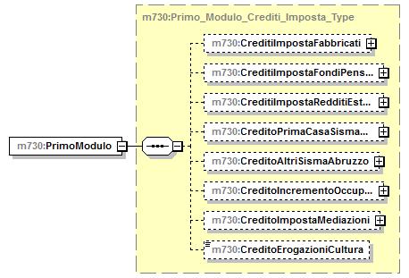 complextype Crediti_Imposta children m730:primomodulo m730:modulo element Crediti_Imposta/PrimoModulo type m730:primo_modulo_crediti_imposta_type children m730:creditiimpostafabbricati