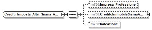 Crediti_Imposta_Altri_Sisma_Abruzzo_Type children m730:impresa_professione m730:creditoimmobilesismaabruzzo