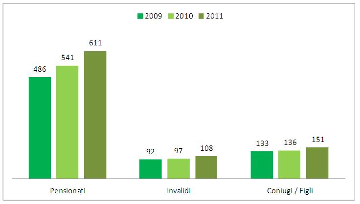 Andamento del portafoglio dei beneficiari di rendite Il portafoglio complessivo dei beneficiari di rendite è aumentato nel 2011 (870 rendite versate al 31 dicembre 2011 rispetto a 774 al 31 dicembre