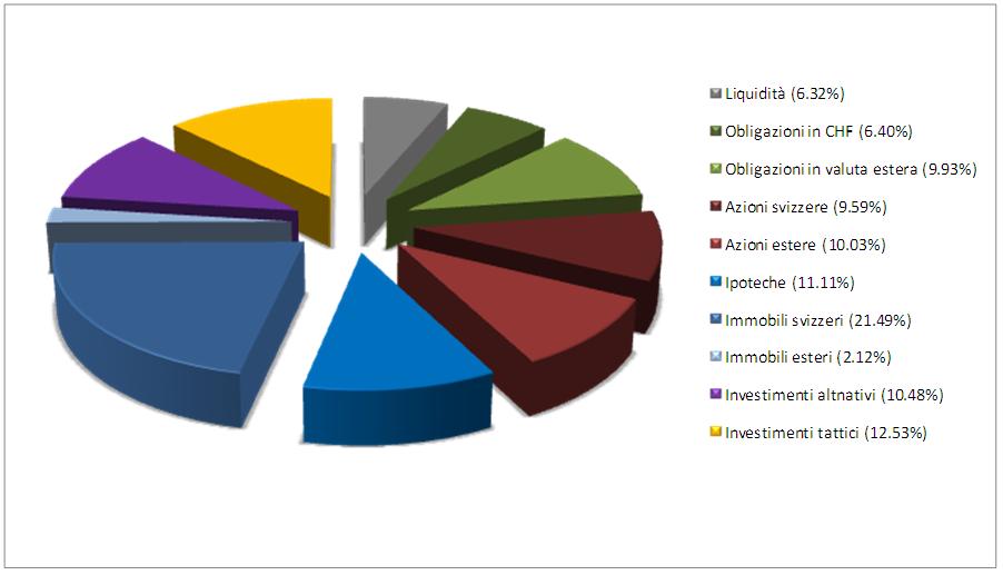 Struttura del patrimonio Struttura del patrimonio gestito alla fine del 2011 La seguente rappresentazione grafica mostra la struttura del patrimonio alla fine dell'anno.