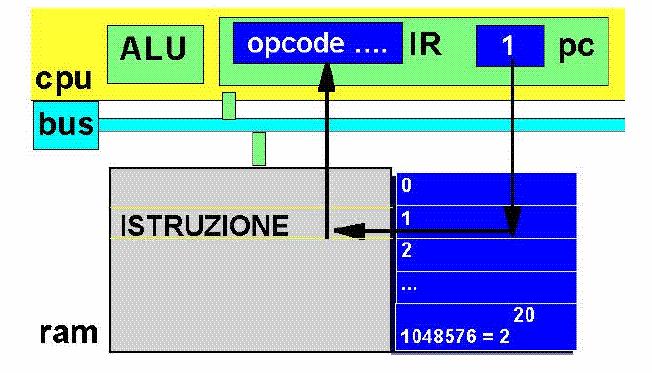 Ciclo fetch-decode-execute 1) FETCH: si accede alla prossima istruzione, riferita dal registro