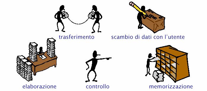 Macchina di Von Neumann Il funzionamento di un calcolatore è descrivibile in termini di poche componenti (macro-unità) funzionali ogni macro-unità è specializzata