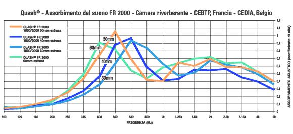 combinate di fonoisolamento e fonoassorbimento acustico.