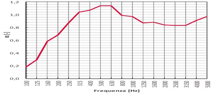 roccia spessore cm 4 con densità 50 60kg/mc in involucro di