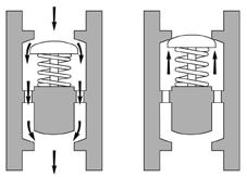 3. Funzionamento Le valvole di ritegno a disco sono aperte dalla pressione del fluido (Fig. 2) e chiuse dalla molla di richiamo (Fig.