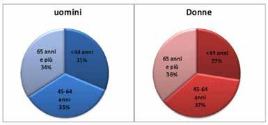 Fig.1 Composizione percentuale per classi di età dei