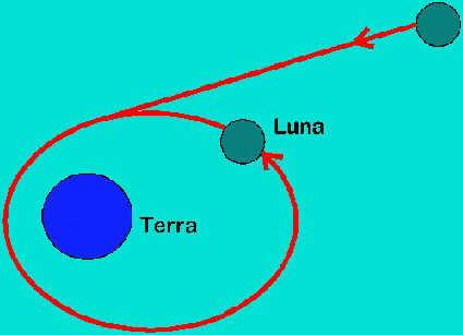 Teoria della La cattura Luna era un corpo in movimento nel sistema solare che, transitando vicino alla Terra, venne catturato dal suo campo gravitazionale e si mise a ruotare intorno ad essa.