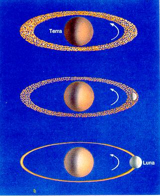 Teoria dell accrescimento La Luna si sarebbe formata per aggregazione di materiali un tempo in orbita intorno alla Terra.