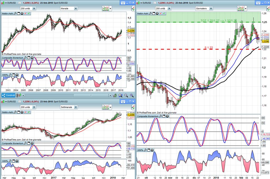 EUR:USD Monthly, weekly, daily chart L area 1.25/1.