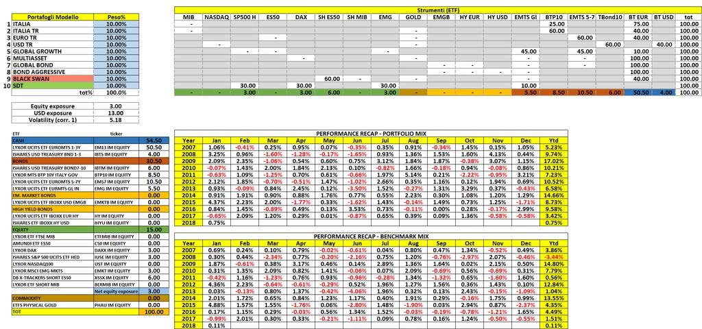 Quadro riepilogativo dei Portafogli Modello L allocazione dei nostri Portafogli Modello non ha subito variazioni nell ultima settimana con i livelli ancora attivi per Febbraio relativamente