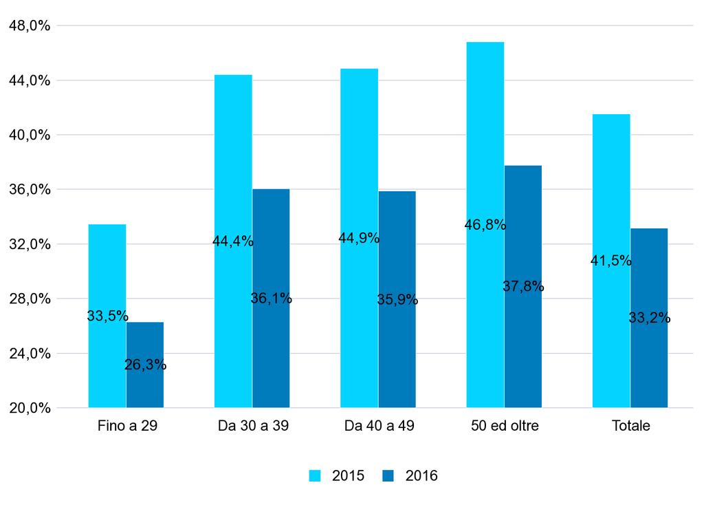 GRAF.3 - PERCENTUALE DEI NUOVI RAPPORTI DI LAVORO* ATTIVATI/VARIATI A TEMPO INDETERMINATO SUL TOTALE DEI RAPPORTI ATTIVATI/VARIATI NEL PERIODO GENNAIO - MARZO DEGLI ANNI 2015 e 2016 PER CLASSE DI