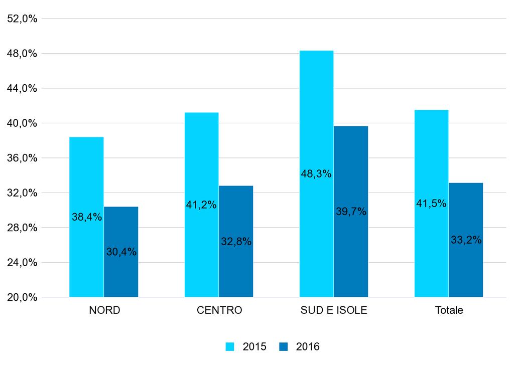 4 - PERCENTUALE DEI NUOVI RAPPORTI DI LAVORO* ATTIVATI/VARIATI A TEMPO INDETERMINATO SUL TOTALE DEI RAPPORTI ATTIVATI/VARIATI NEL PERIODO GENNAIO - MARZO DEGLI ANNI 2015 e 2016 PER MACRO REGIONE DI