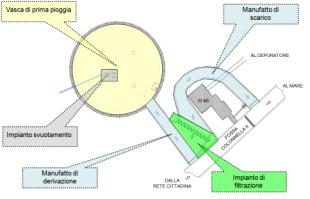 vasca Scarico a mare