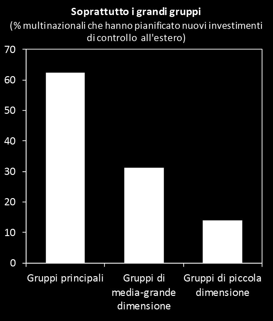 Le multinazionali industriali italiane hanno investito all estero nel biennio 2015-2016 L accesso ai nuovi mercati è la principale motivazione % multinazionali che ritengono importante investire all