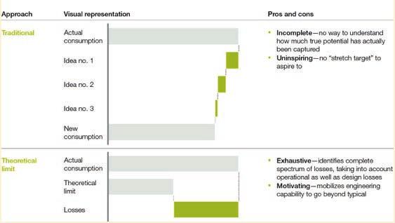 È una questione di visione Fonte: Unlocking Industrial Resource Productivity: 5 core beliefs to increase profits through energy, material, and water efficiency, Hammer e Somers, McKinsey & Company.