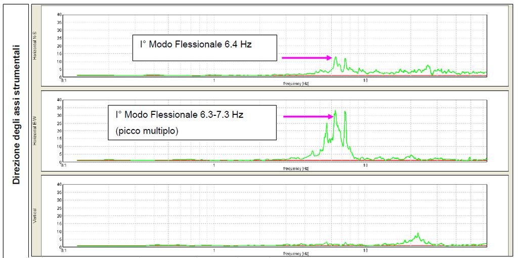 MAGGIO 2017 Analisi sperimentale del comportamento dinamico delle strutture facenti parte del complesso S.