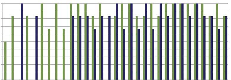 Livello di compliance alle indicazioni dell European Transparency Initiative dei Programmi Operativi italiani 100% 90% 80% 70% 60% 50% 40% 30% 20% 10% 0% POIN Attrattori cult POIN Energia PON Comp