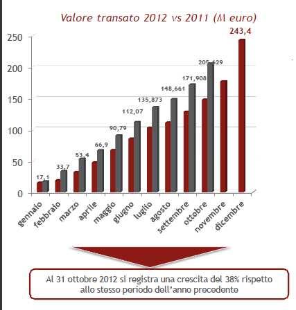 il mercato elettronico della p.