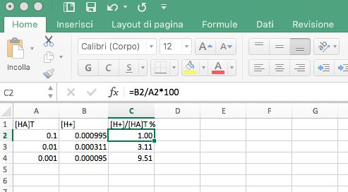 Grafici di distribuzione Acido debole, la cui costante K sia 10-5.