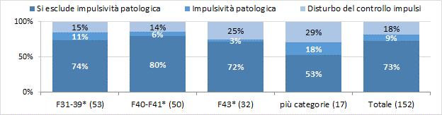 DISTRIBUZIONE % DEI PZ CON DIST PSICHICI E SCALA BPD PER GRUPPI DI DIAGNOSI (N=162 92% degli arruolati) BPD 24% POS DISTRIBUZIONE % DEI PZ CON DIST