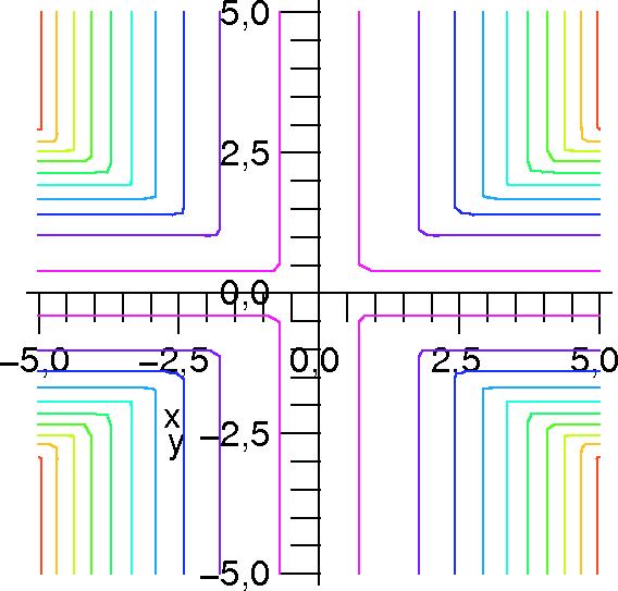 Determinare l insieme dei punti di R 2 in cui f non è differenziabile. 5. Determinare gli estremi di f in E, ndicando i punti estremanti. 6. Calcolare E (x,y)dxdy. Terzo esercizio Esercizio 5.6.3.