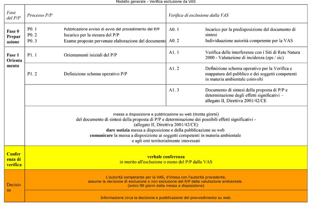 3) messa a disposizione del rapporto preliminare e avvio della verifica; 4) decisione in merito alla verifica di assoggettabilità alla VAS e informazione circa la decisione; Schema generale per la