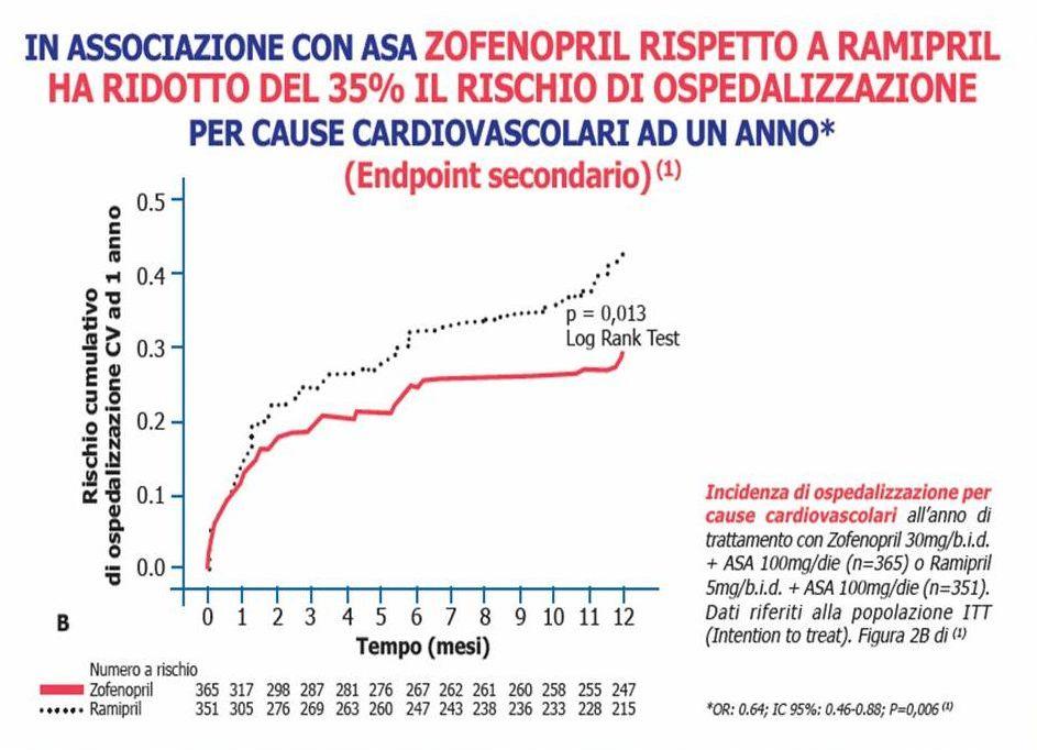 Non vi sono state differenze significative tra i due