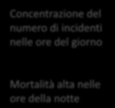 N. indice Quando avvengono Concentrazione del numero di incidenti nelle ore del giorno Mortalità alta nelle ore della notte Lombardia Numero morti nelle notti del weekend(*) per ambito stradale