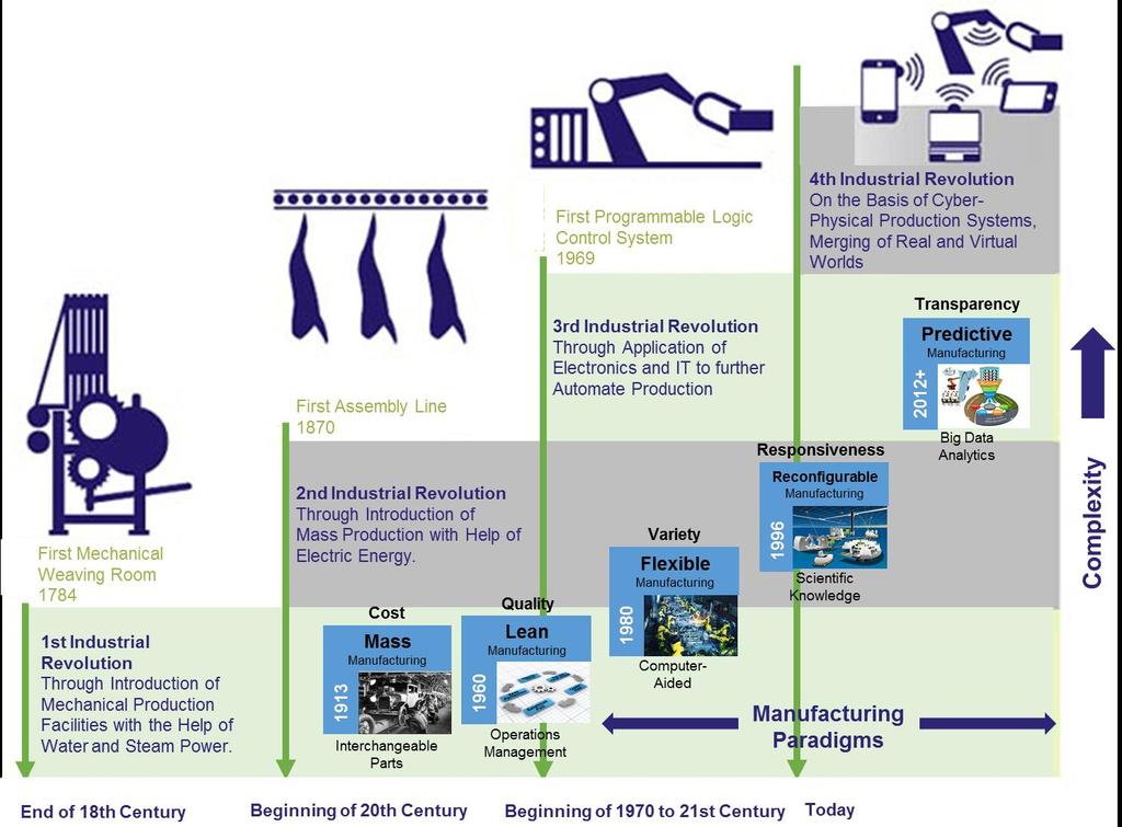 La quarta rivoluzione industriale L espressione Industria 4.