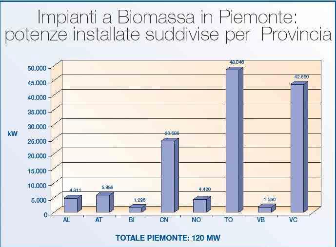 Stato dell arte Sensibile prevalenza degli impianti termici su quelli elettrici (2 impianti su tutta la regione).