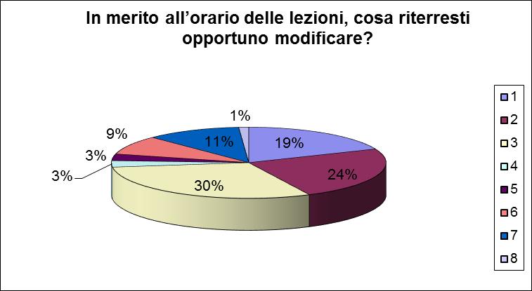 l'ora dura solo 55 minuti 1 4% 15 56% 0%:15% la disponibiltà dei insegnanti 1 4% 16 59% 0%:15% la pizza 1 4% 17 63% 0%:15% maggiori studi filosofici e biologici 1 4% 18 67% 0%:15% meno pesante 1 4%