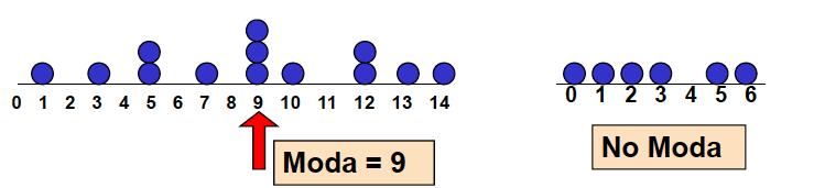 Moda Una misura di tendenza centrale Valore che ricorre più frequentemente Non influenzata da valori
