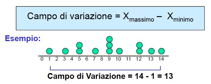 Campo di Variazione La più semplice misura di variabilità